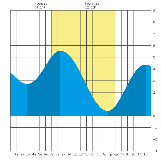 Siletz Bay tide chart for Monday, February 22, 2021