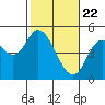 Siletz Bay tide chart for Monday, February 22, 2021