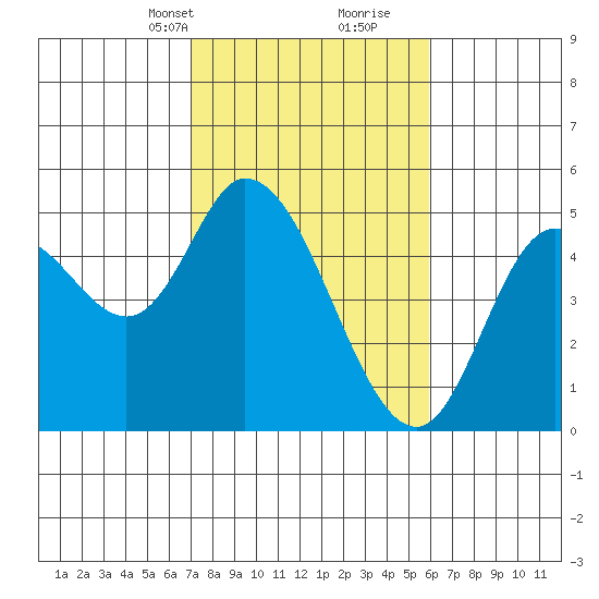 Siletz Bay tide chart for Tuesday, February 23, 2021