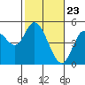 Siletz Bay tide chart for Tuesday, February 23, 2021