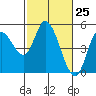 Siletz Bay tide chart for Thursday, February 25, 2021