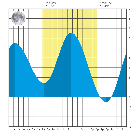 Siletz Bay tide chart for Saturday, February 27, 2021