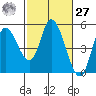 Siletz Bay tide chart for Saturday, February 27, 2021