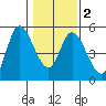 Siletz Bay tide chart for Tuesday, February 2, 2021