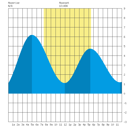 Siletz Bay tide chart for Wednesday, February 3, 2021