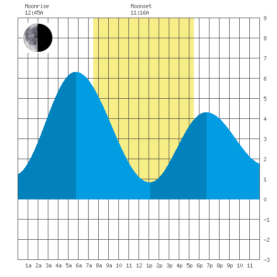 Siletz Bay tide chart for Thursday, February 4, 2021