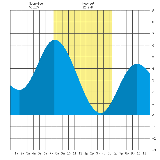 Siletz Bay tide chart for Saturday, February 6, 2021