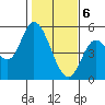 Siletz Bay tide chart for Saturday, February 6, 2021