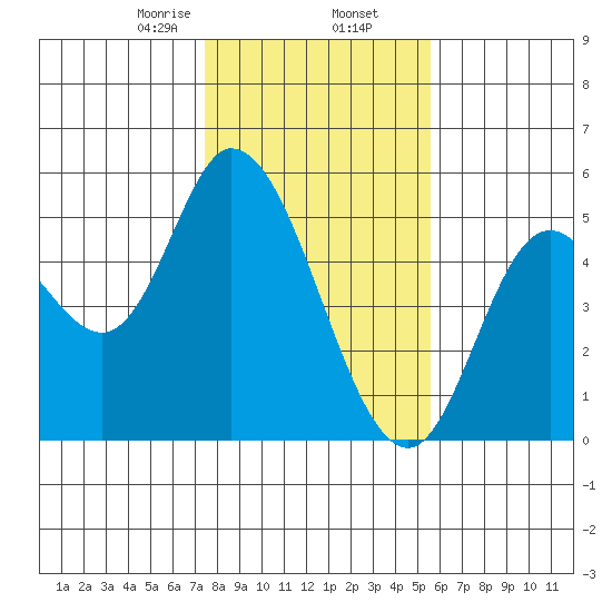 Siletz Bay tide chart for Sunday, February 7, 2021