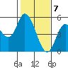 Siletz Bay tide chart for Sunday, February 7, 2021