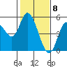 Siletz Bay tide chart for Monday, February 8, 2021