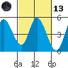 Siletz Bay tide chart for Saturday, March 13, 2021