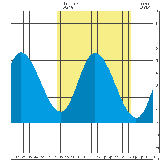 Siletz Bay tide chart for Sunday, March 14, 2021