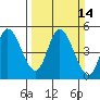 Siletz Bay tide chart for Sunday, March 14, 2021