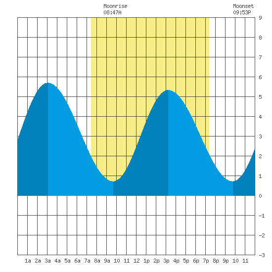 Siletz Bay tide chart for Monday, March 15, 2021