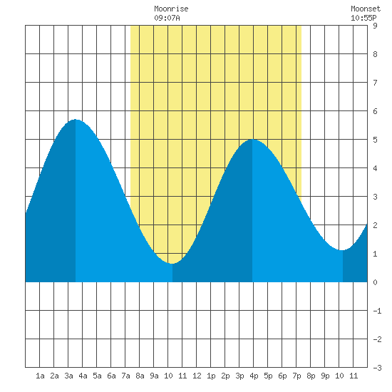 Siletz Bay tide chart for Tuesday, March 16, 2021