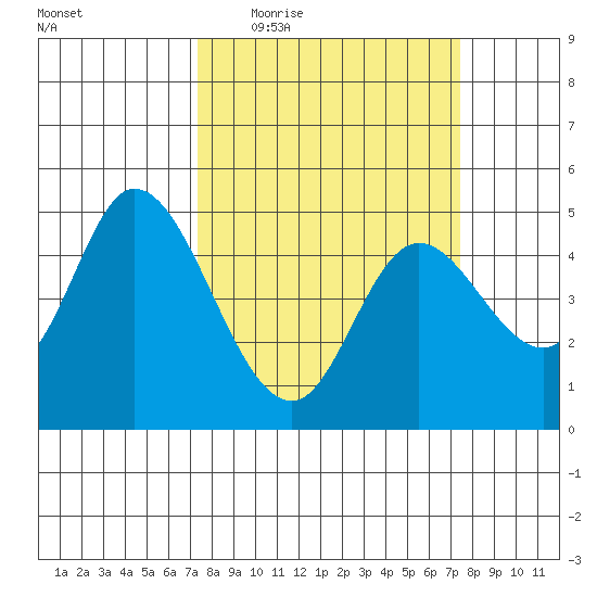 Siletz Bay tide chart for Thursday, March 18, 2021