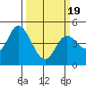 Siletz Bay tide chart for Friday, March 19, 2021