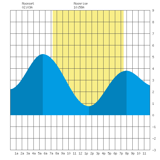 Siletz Bay tide chart for Saturday, March 20, 2021