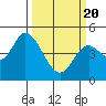 Siletz Bay tide chart for Saturday, March 20, 2021