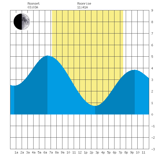 Siletz Bay tide chart for Sunday, March 21, 2021