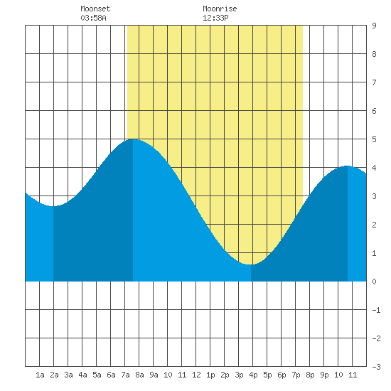 Siletz Bay tide chart for Monday, March 22, 2021