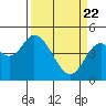 Siletz Bay tide chart for Monday, March 22, 2021