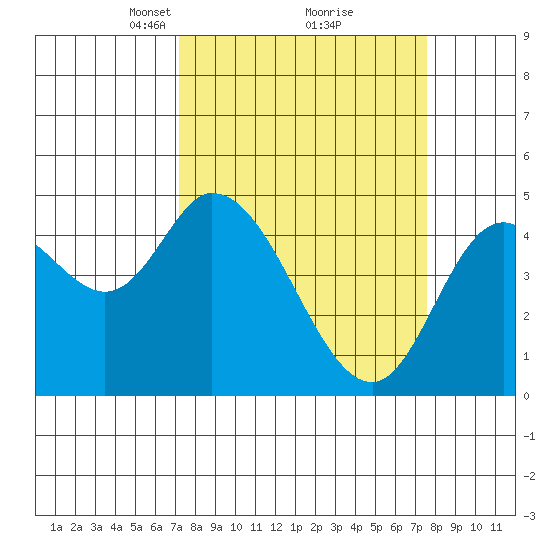 Siletz Bay tide chart for Tuesday, March 23, 2021