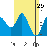 Siletz Bay tide chart for Thursday, March 25, 2021