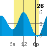 Siletz Bay tide chart for Friday, March 26, 2021