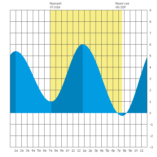 Siletz Bay tide chart for Saturday, March 27, 2021