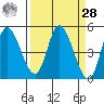 Siletz Bay tide chart for Sunday, March 28, 2021