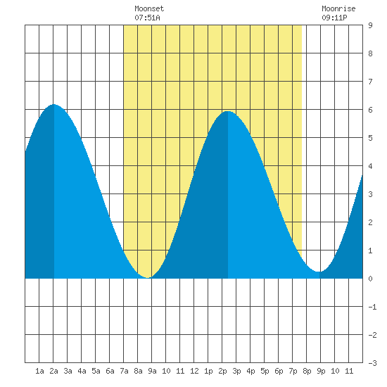 Siletz Bay tide chart for Monday, March 29, 2021