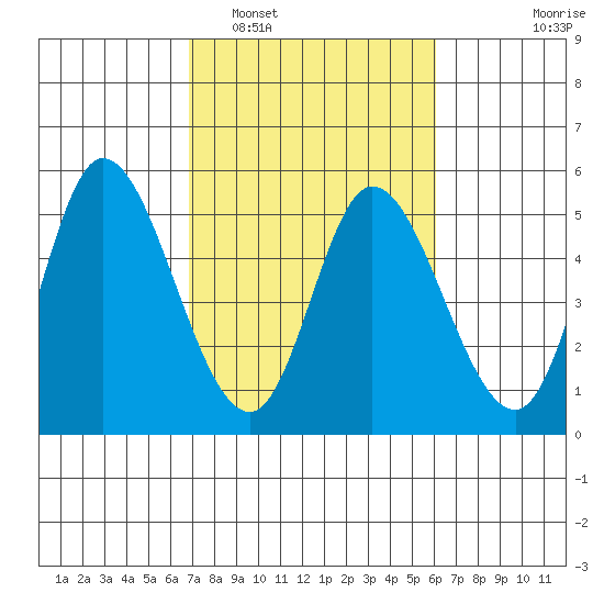 Siletz Bay tide chart for Tuesday, March 2, 2021