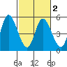 Siletz Bay tide chart for Tuesday, March 2, 2021
