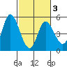 Siletz Bay tide chart for Wednesday, March 3, 2021