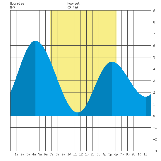 Siletz Bay tide chart for Thursday, March 4, 2021