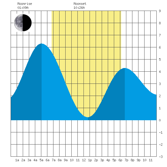 Siletz Bay tide chart for Friday, March 5, 2021