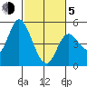 Siletz Bay tide chart for Friday, March 5, 2021