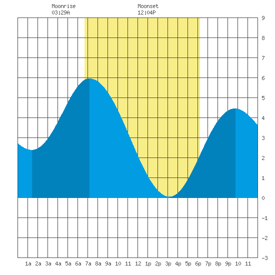 Siletz Bay tide chart for Sunday, March 7, 2021