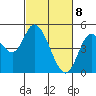 Siletz Bay tide chart for Monday, March 8, 2021