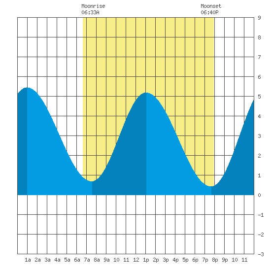 Siletz Bay tide chart for Saturday, April 10, 2021