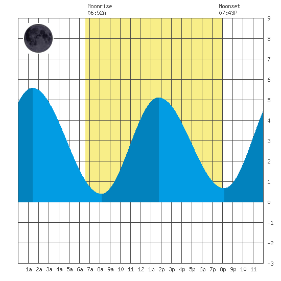 Siletz Bay tide chart for Sunday, April 11, 2021