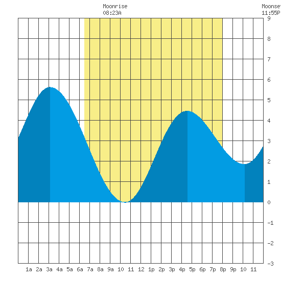 Siletz Bay tide chart for Thursday, April 15, 2021