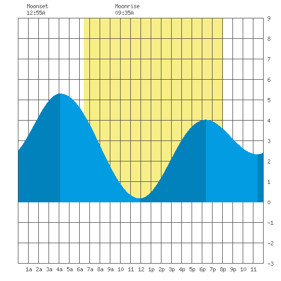 Siletz Bay tide chart for Saturday, April 17, 2021