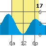 Siletz Bay tide chart for Saturday, April 17, 2021