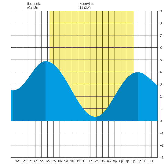 Siletz Bay tide chart for Monday, April 19, 2021