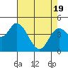 Siletz Bay tide chart for Monday, April 19, 2021