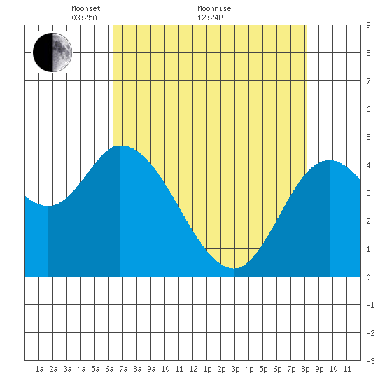 Siletz Bay tide chart for Tuesday, April 20, 2021