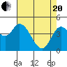 Siletz Bay tide chart for Tuesday, April 20, 2021